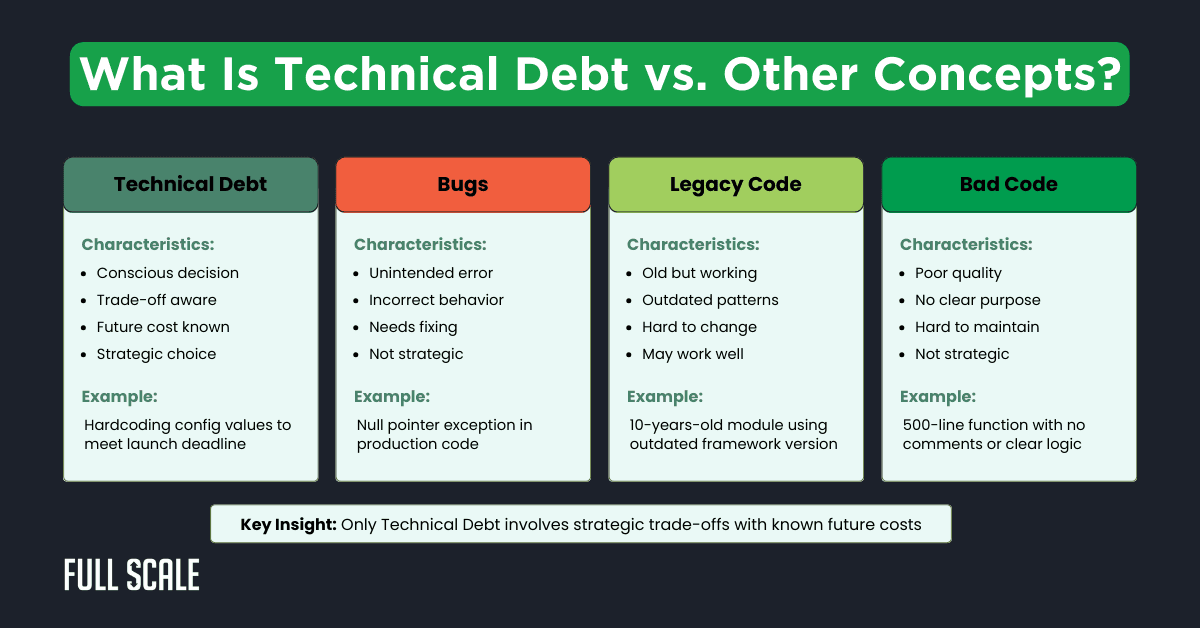 Comparison chart outlining the differences between technical debt, bugs, legacy code, and bad code