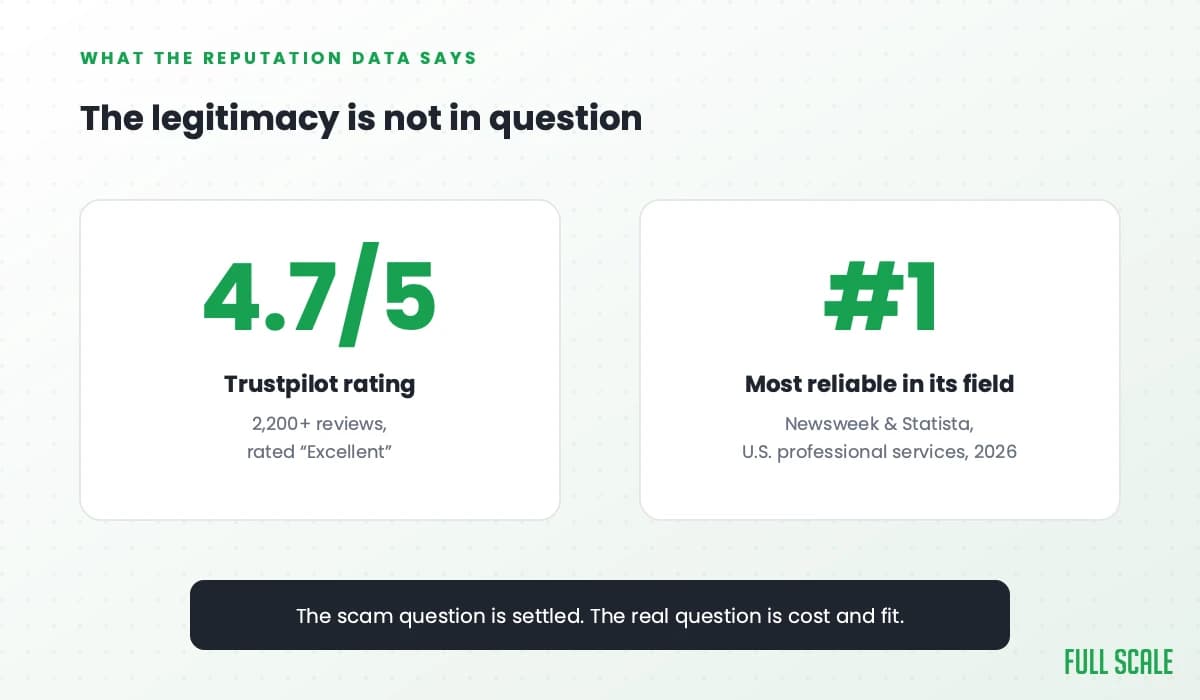 Reputation data on Toptal: a 4.7 out of 5 Trustpilot rating across 2,200-plus reviews, and a Newsweek and Statista number-one most reliable US professional services ranking for 2026.