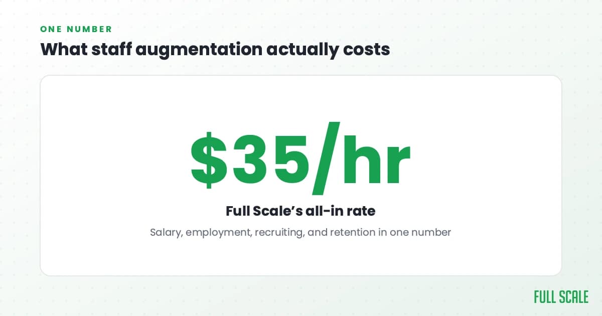 Full Scale staff augmentation is an all-in rate of about 35 dollars an hour covering salary, employment, recruiting, and retention