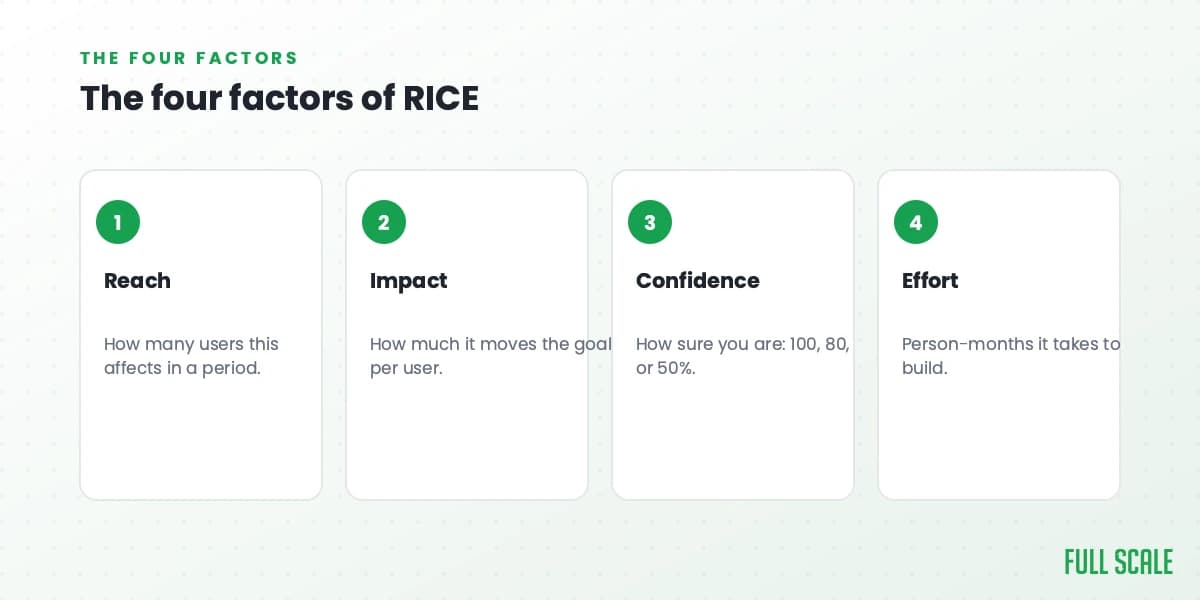 The four factors of RICE: Reach is how many users this affects in a period; Impact is how much it moves the goal per user; Confidence is how sure you are, 100, 80, or 50%; and Effort is the person-months it takes to build.