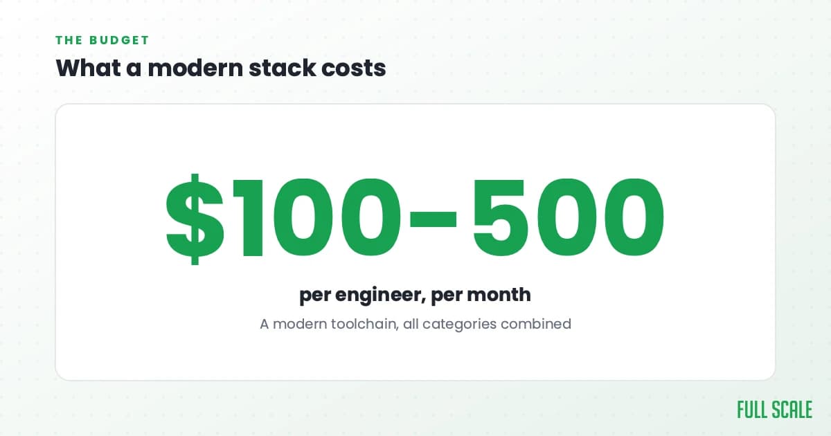 What a modern stack costs: a modern engineer's tool stack runs somewhere between $100 and $500 per seat per month across all categories combined.