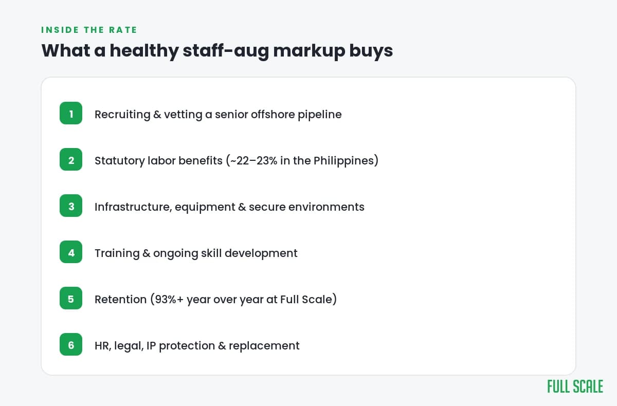 What a healthy staff augmentation markup buys: recruiting and vetting, statutory benefits, infrastructure, training, retention, and HR/legal/IP/replacement