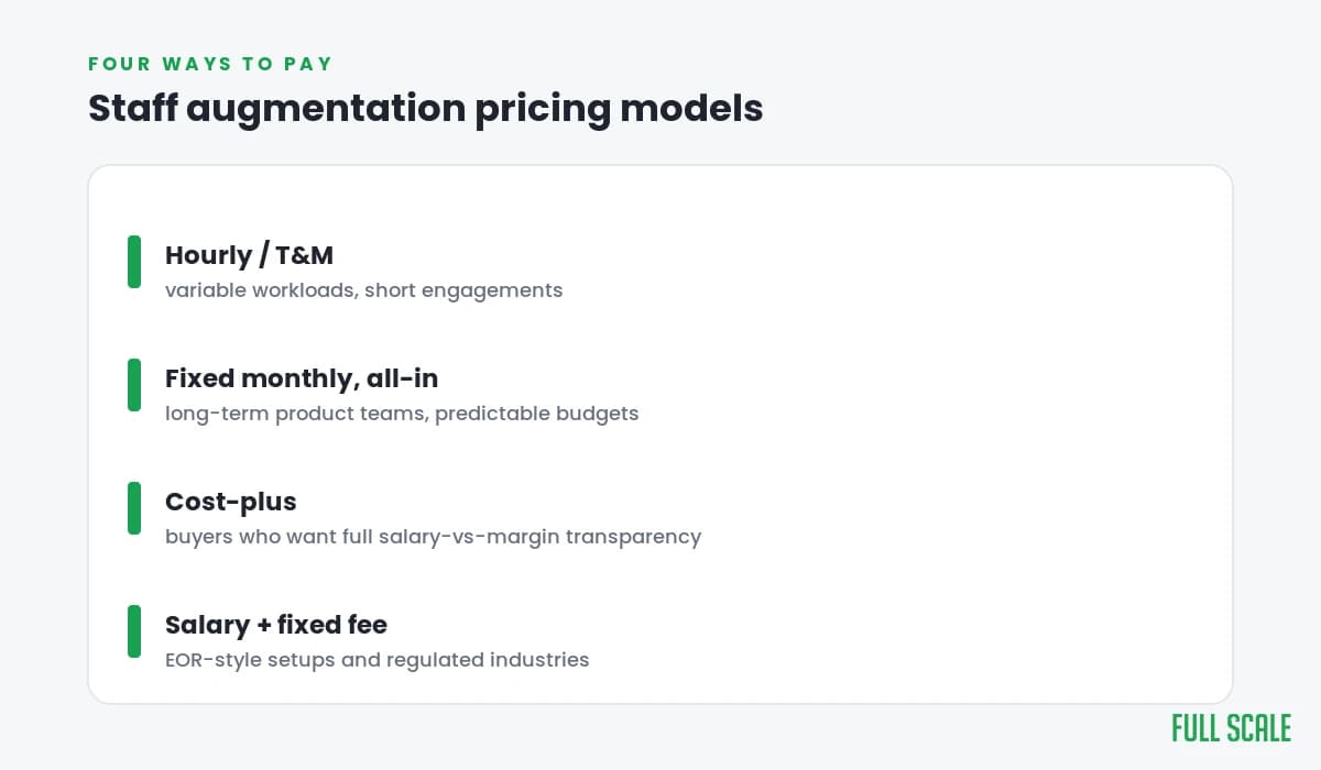 Four staff augmentation pricing models: hourly/T&M, fixed monthly all-in, cost-plus, and salary plus fixed fee