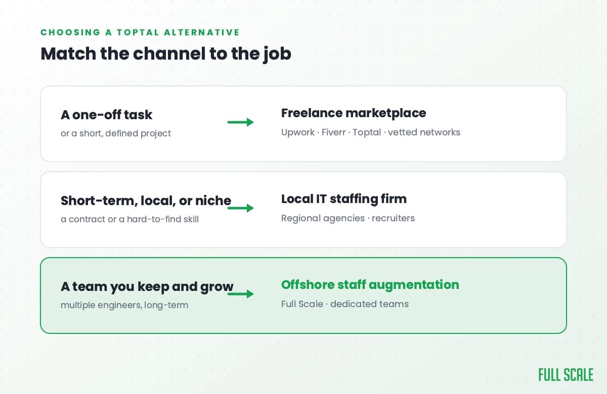 Comparison table matching three hiring jobs to the right channel: a one-off task to a freelance marketplace, a short-term or local need to an IT staffing firm, and a long-term team to offshore staff augmentation.