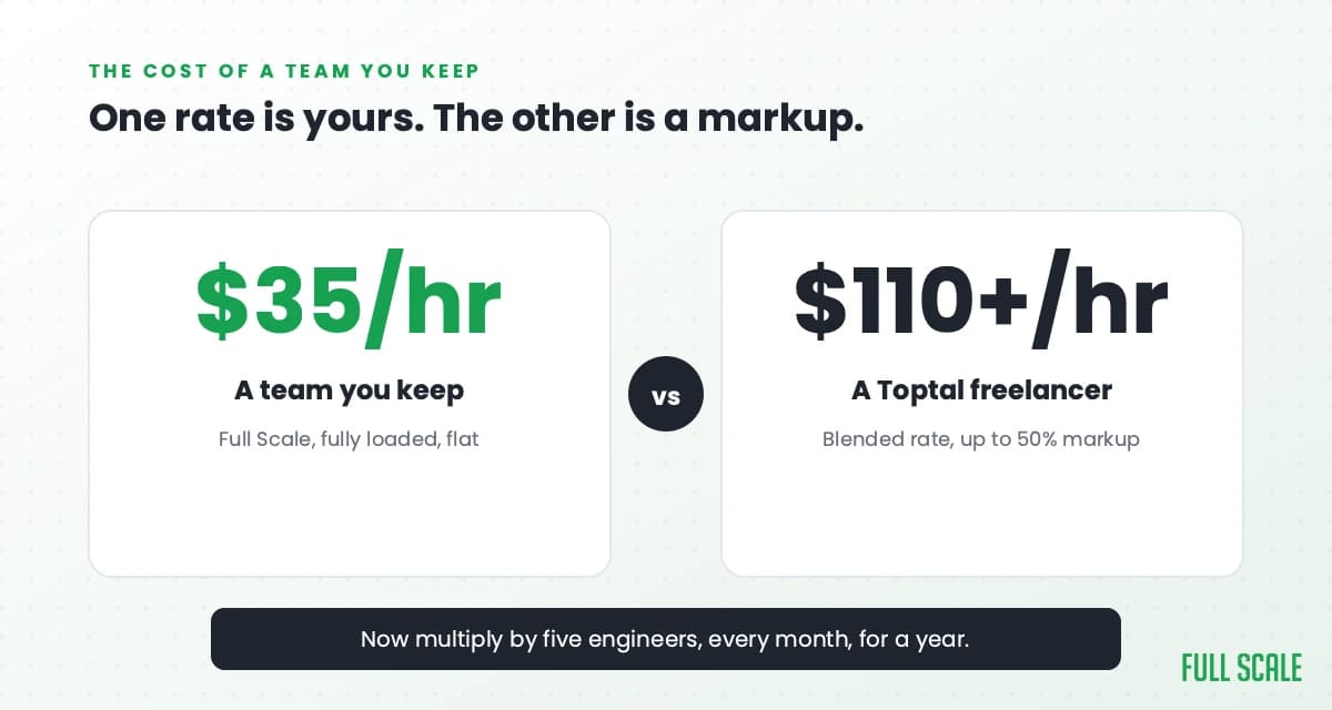 Cost comparison: a Full Scale team at 35 dollars per hour fully loaded versus a Toptal freelancer at 110-plus dollars per hour blended with up to a 50 percent markup.