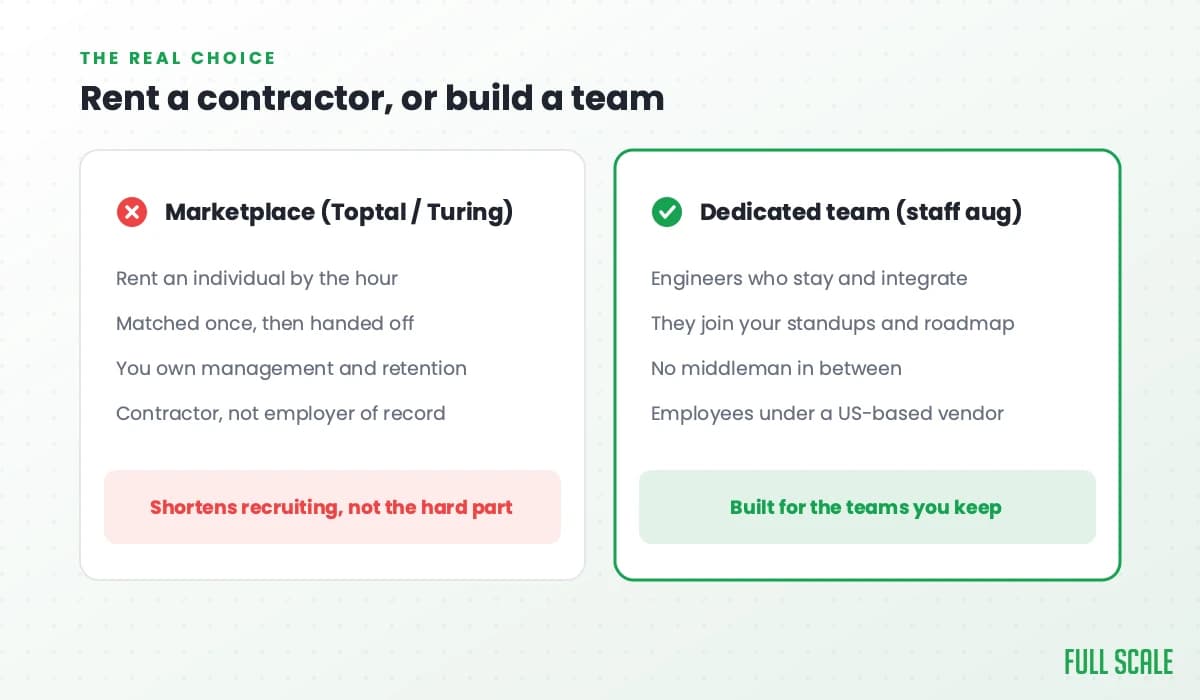 Comparison of the freelance marketplace model (Toptal and Turing) versus a dedicated staff augmentation team