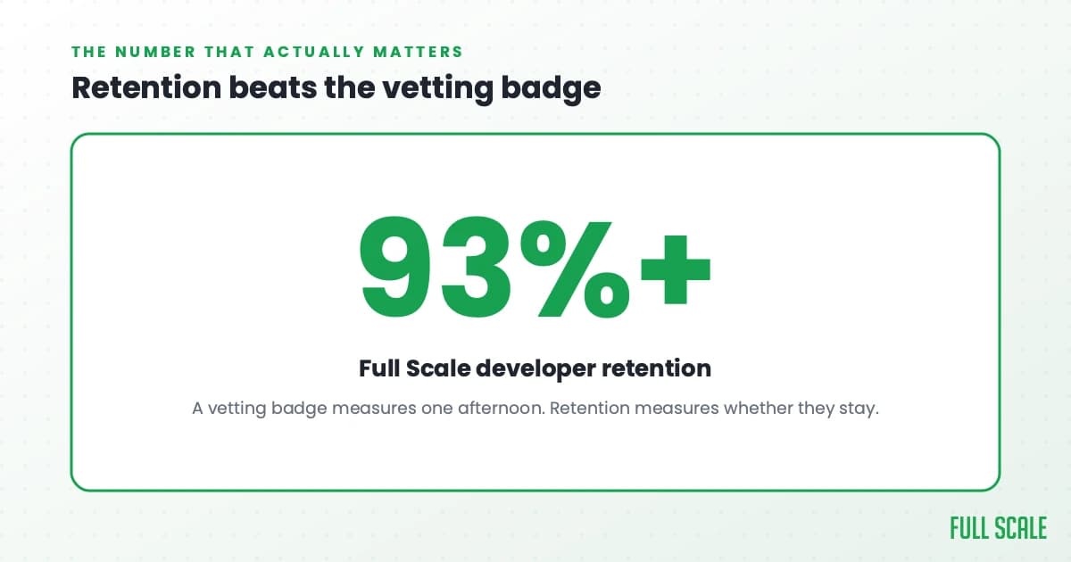 Full Scale developer retention is over 93 percent, the number that matters more than a vetting badge