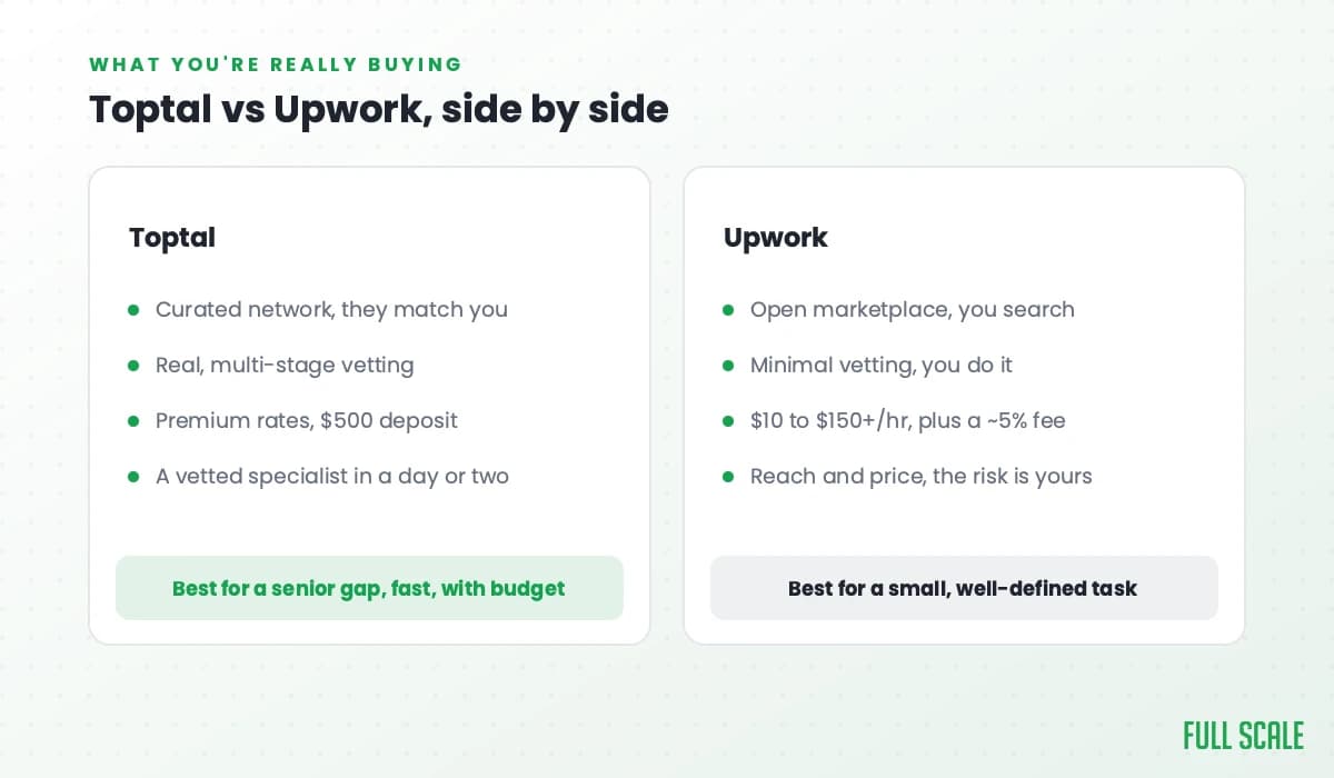 Toptal vs Upwork compared side by side: Toptal is a curated network best for a senior gap fast and with budget; Upwork is an open marketplace best for a small, well-defined task.