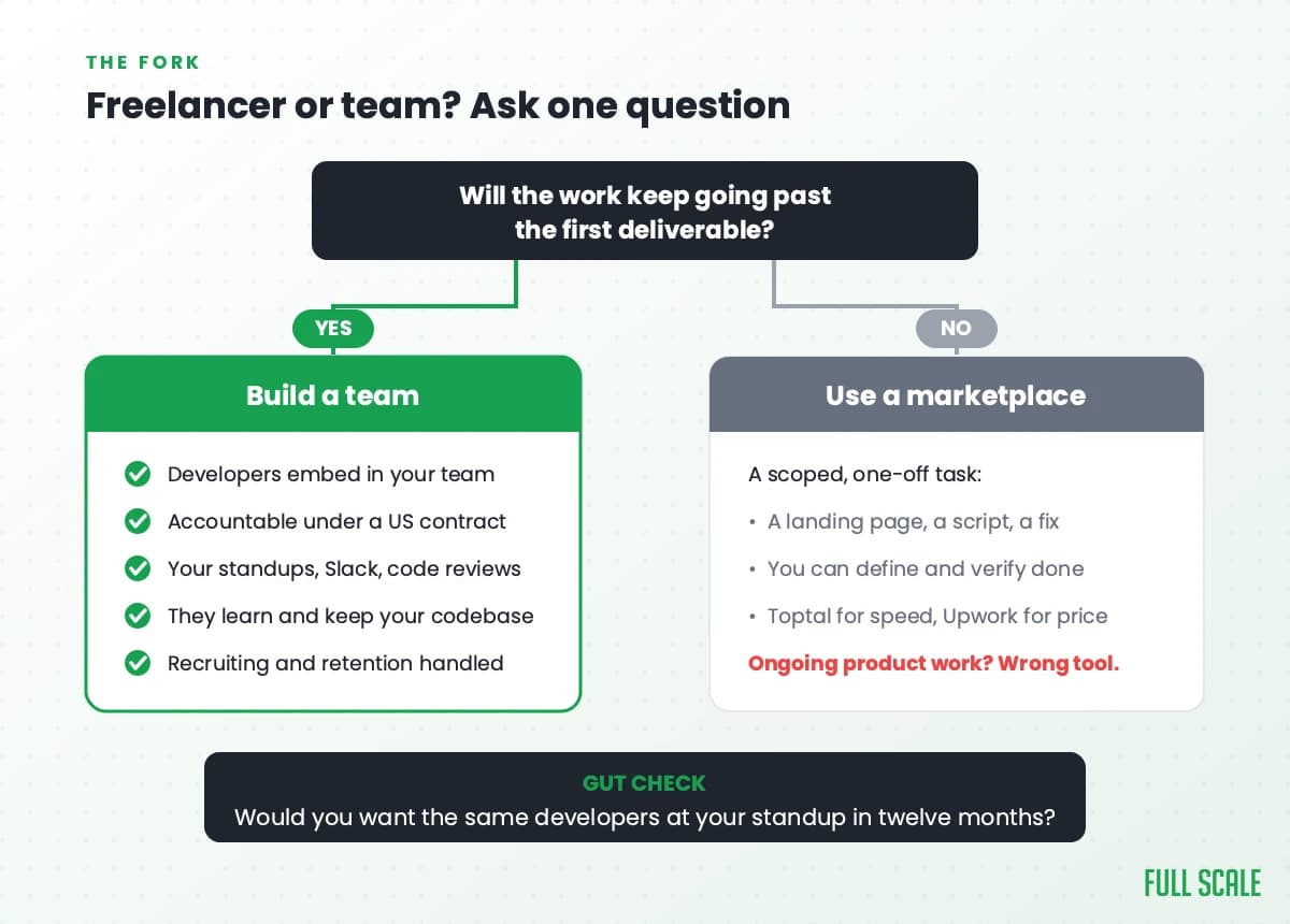 Decision flowchart: if the work keeps going past the first deliverable, build a team; if it's a scoped one-off task, use a marketplace like Toptal or Upwork.