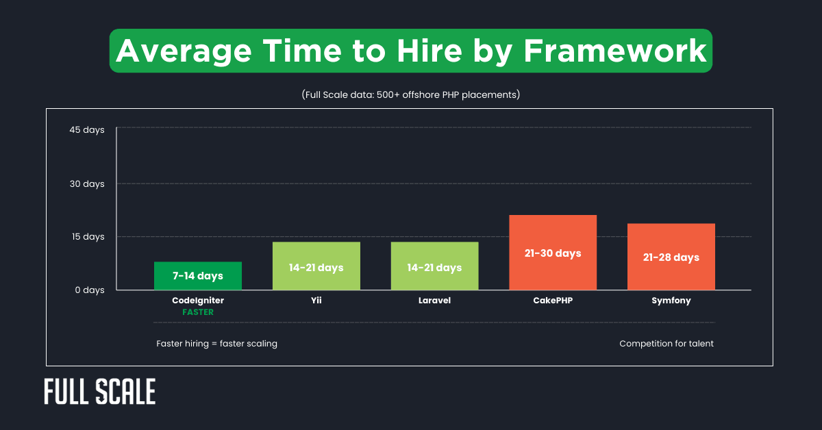 Bar chart comparing average time to hire developers by PHP MVC framework.
