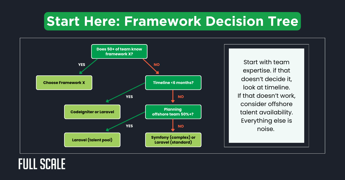 A decision tree diagram for choosing a PHP MVC framework based on team expertise, project timeline, and offshore team percentage.