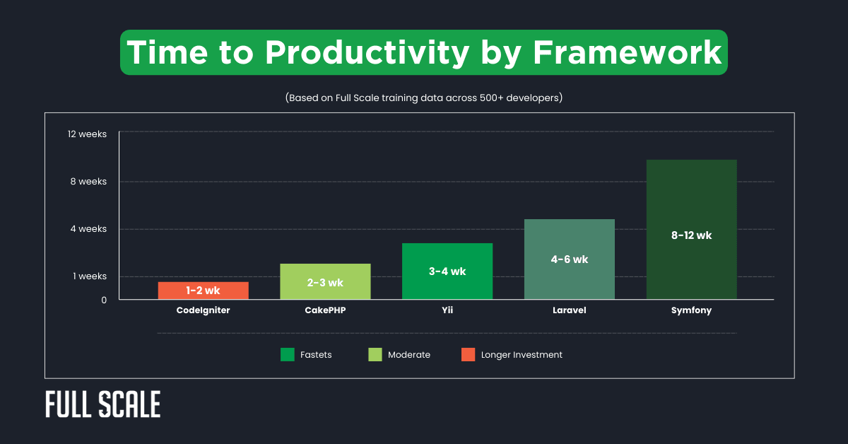 Bar chart comparing time to productivity across PHP MVC frameworks from CodeIgniter (fastest) to Symfony.
