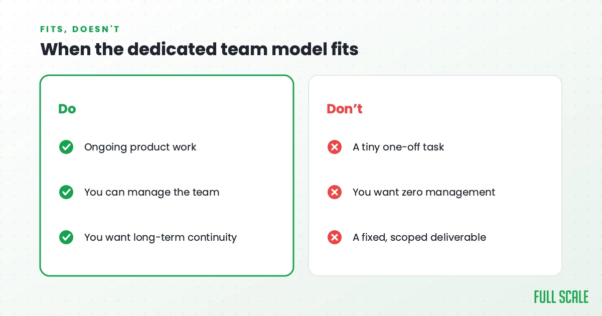 When the dedicated team model fits, and when it doesn't: it fits ongoing product work, when you can manage the team, and when you want long-term continuity; it doesn't fit a tiny one-off task, when you want zero management, or a fixed, scoped deliverable.