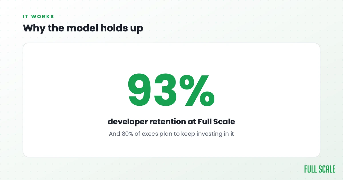 Why the model holds up: Full Scale's own developer retention runs over 93%, and 80% of executives say they plan to maintain or increase their investment in third-party talent.