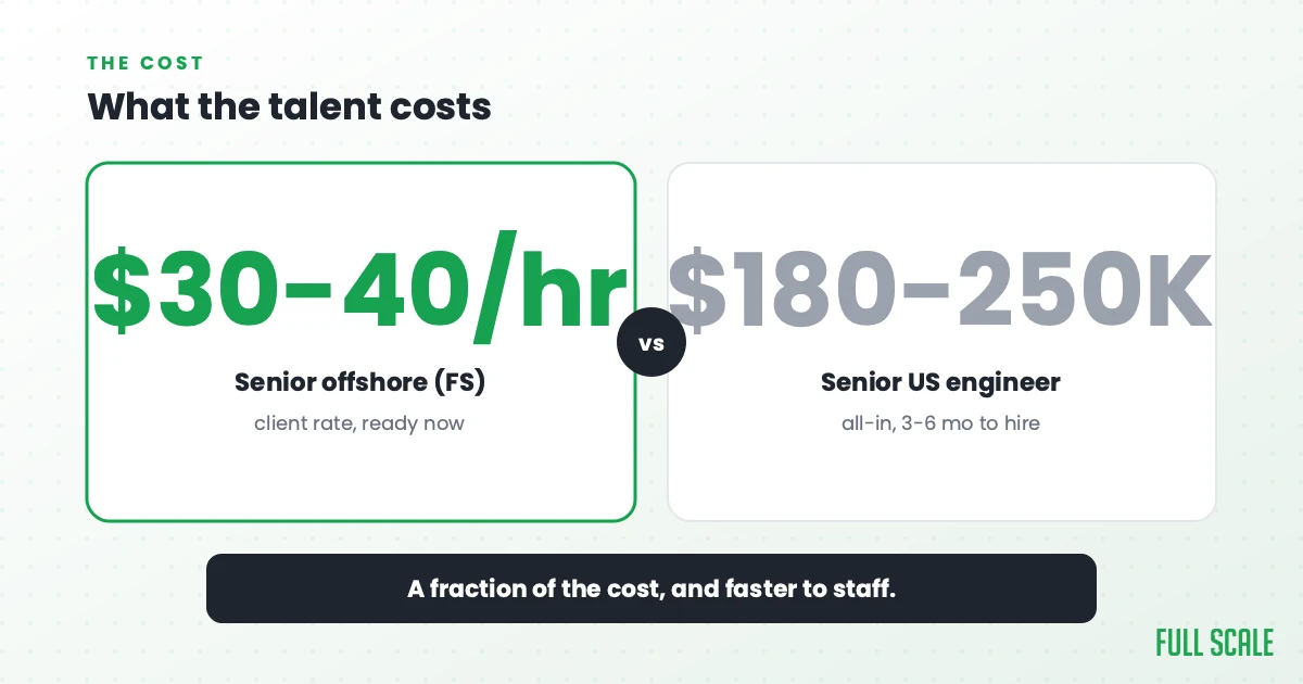 What the talent costs: offshore engineers through Full Scale work at a client rate of about $30 to $40 an hour and are ready now, versus a senior US engineer at $180,000 to $250,000 all-in who can take three to six months to hire. A fraction of the cost, and faster to staff.