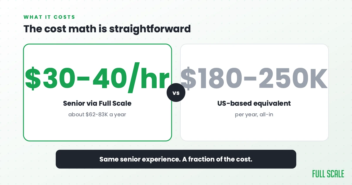The cost math is straightforward: a senior developer through Full Scale runs $30 to $40 per hour all-in, about $62,000 to $83,000 a year for 7+ years of experience, versus a US-based equivalent at $180K to $250K all-in.