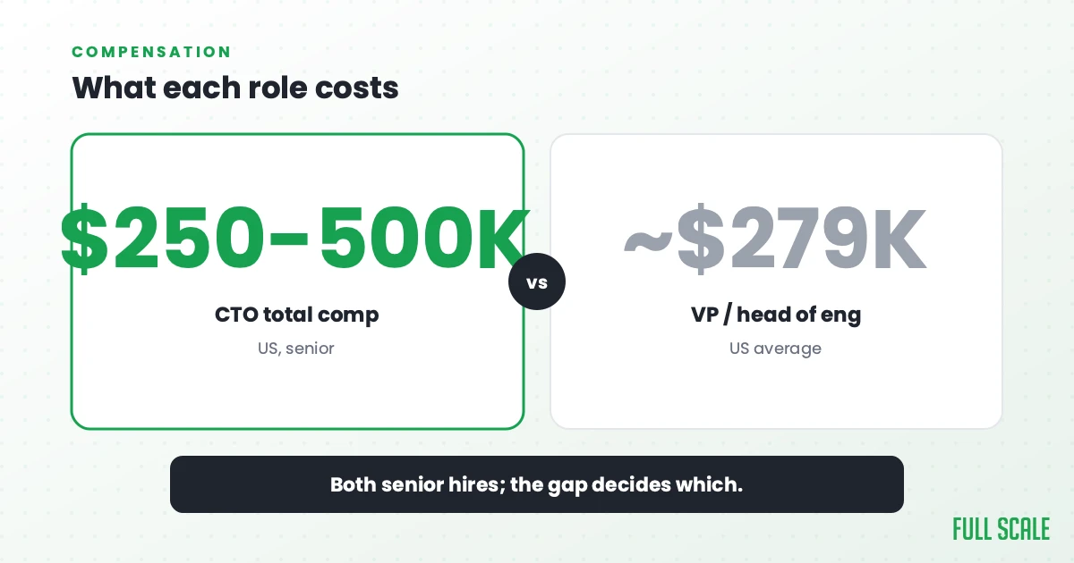 What each role costs: a full-time CTO in the US is a $250,000 to $500,000 total-compensation hire, while a VP or head of engineering averages around $279,000. Both are senior hires; the gap decides which.