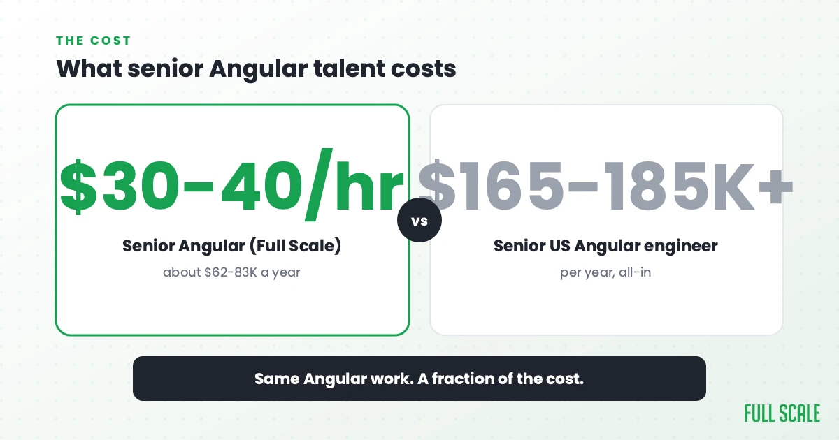 What senior Angular talent costs: Full Scale clients pay $30-40 per hour for senior Angular engineers, about $62-83K a year, versus a senior US Angular engineer at an all-in cost of $165,000 to $185,000 or more a year. Same Angular work, a fraction of the cost.