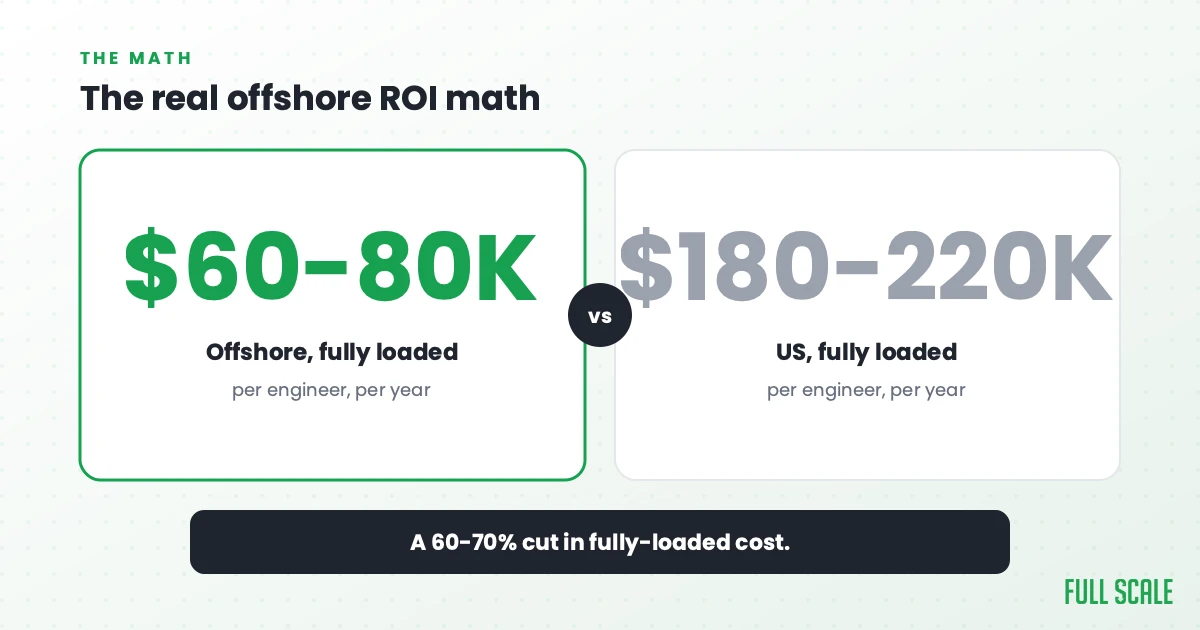 The real offshore ROI math: a fully-loaded offshore engineer runs about $60,000 to $80,000 a year versus $180,000 to $220,000 for a fully-loaded US engineer, a 60-70% cut in fully-loaded cost.