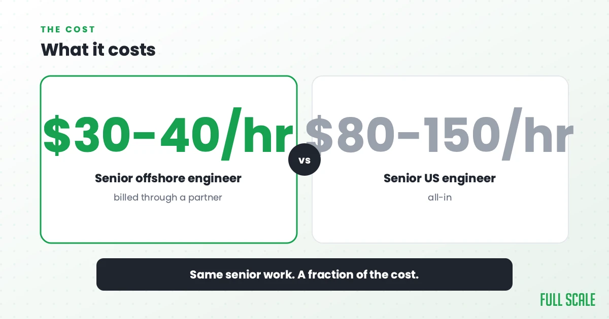 What it costs: a senior offshore engineer runs about $30 to $40 an hour billed through a partner, versus $80 to $150 an hour all-in for a comparable senior developer in the United States. Same senior work, a fraction of the cost.
