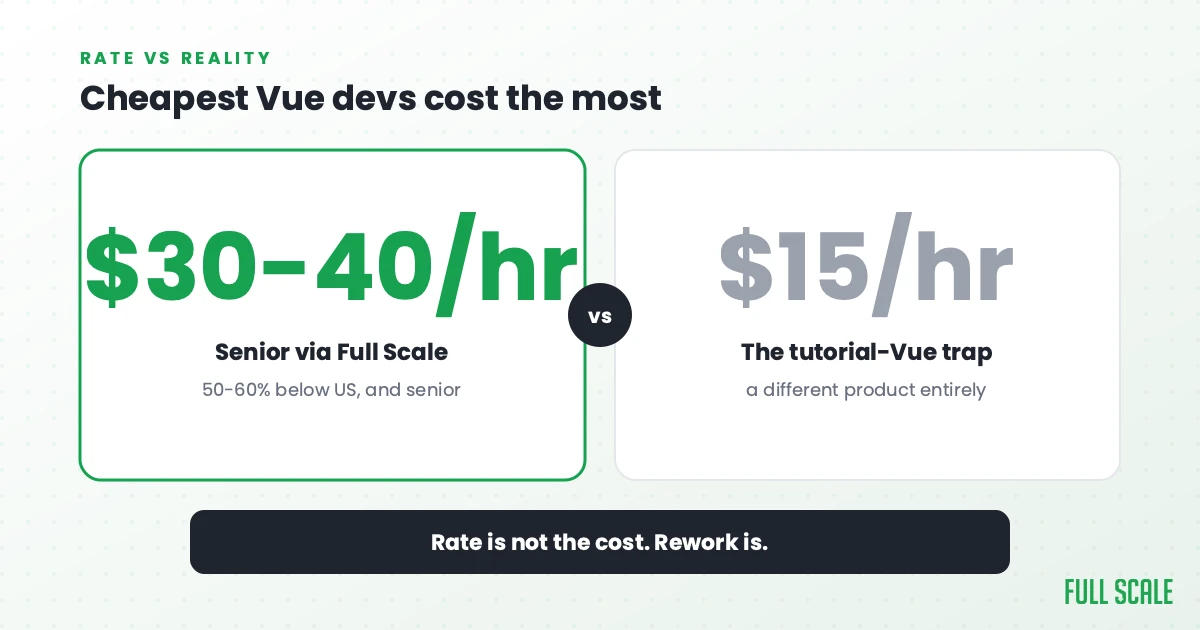 Cheapest Vue devs cost the most: a senior via Full Scale runs $30-40/hr, 50-60% below the US all-in, versus the $15/hr tutorial-Vue trap that's a different product entirely. Rate is not the cost; rework is.