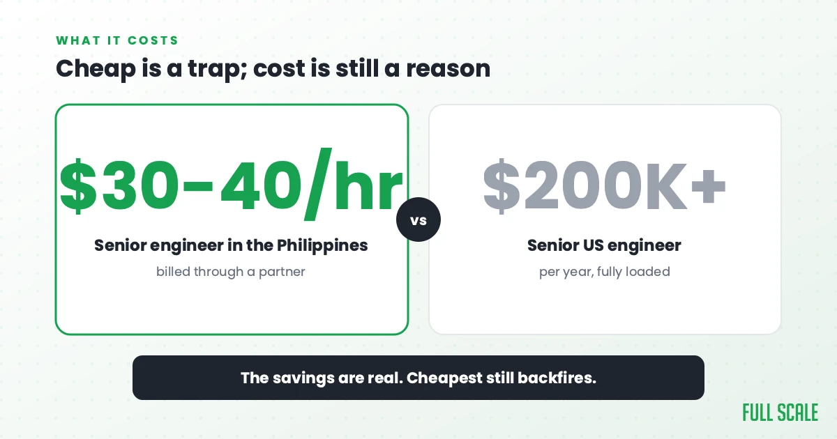 Cheap is a trap, but cost is still a reason: a senior engineer in the Philippines bills $30 to $40 an hour through a partner, versus a senior US engineer at $200,000 or more a year fully loaded. The savings are real, but cheapest still backfires.