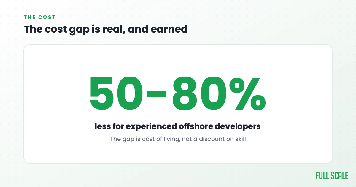 The cost gap is real and earned: experienced developers in the Philippines cost 50% to 80% less, and that gap is cost of living, not a discount on skill.