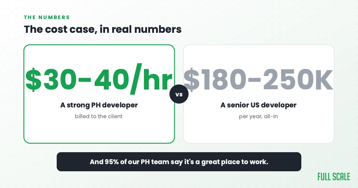 The cost case, in real numbers: a strong developer in the Philippines bills around $30 to $40 an hour to the client, versus a senior US developer at $180,000 to $250,000 a year all-in. And 95% of our Philippines team say it's a great place to work, against 65% at a typical company.