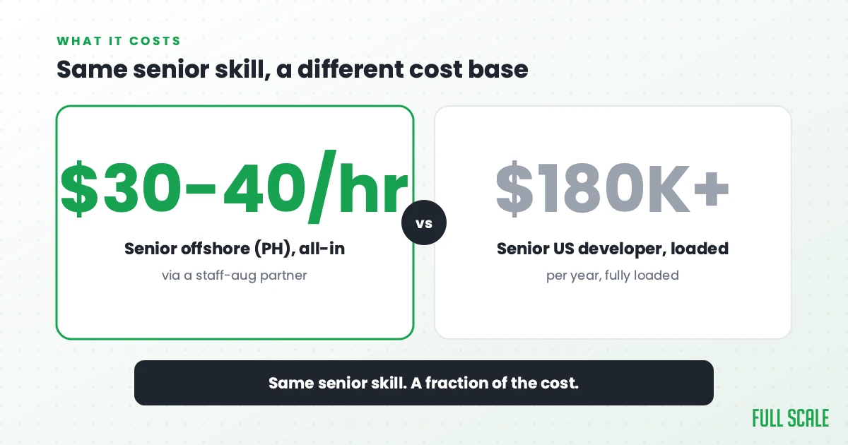 Same senior skill, a different cost base: a senior offshore engineer in the Philippines runs roughly $30 to $40 an hour all-in through a staff-aug partner, versus a senior US developer whose fully loaded cost is $180K or more a year.