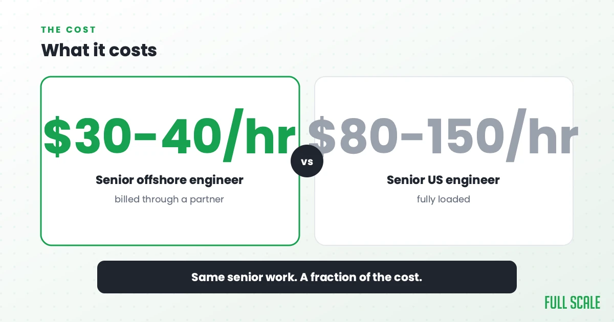 What it costs: a senior offshore engineer commonly bills in the $30 to $40 an hour range through a partner, versus $80 to $150 an hour for a senior US engineer fully loaded. Same senior work, a fraction of the cost.