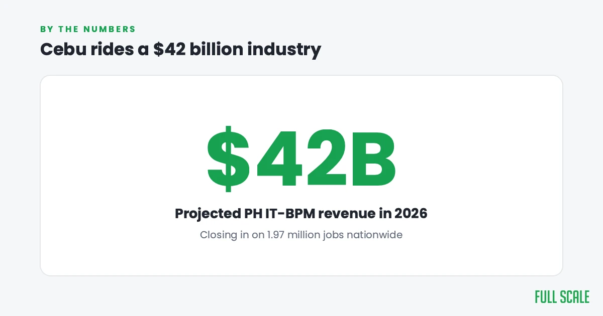 Philippine IT-BPM industry projected to approach $42 billion in revenue and close to 1.97 million jobs in 2026