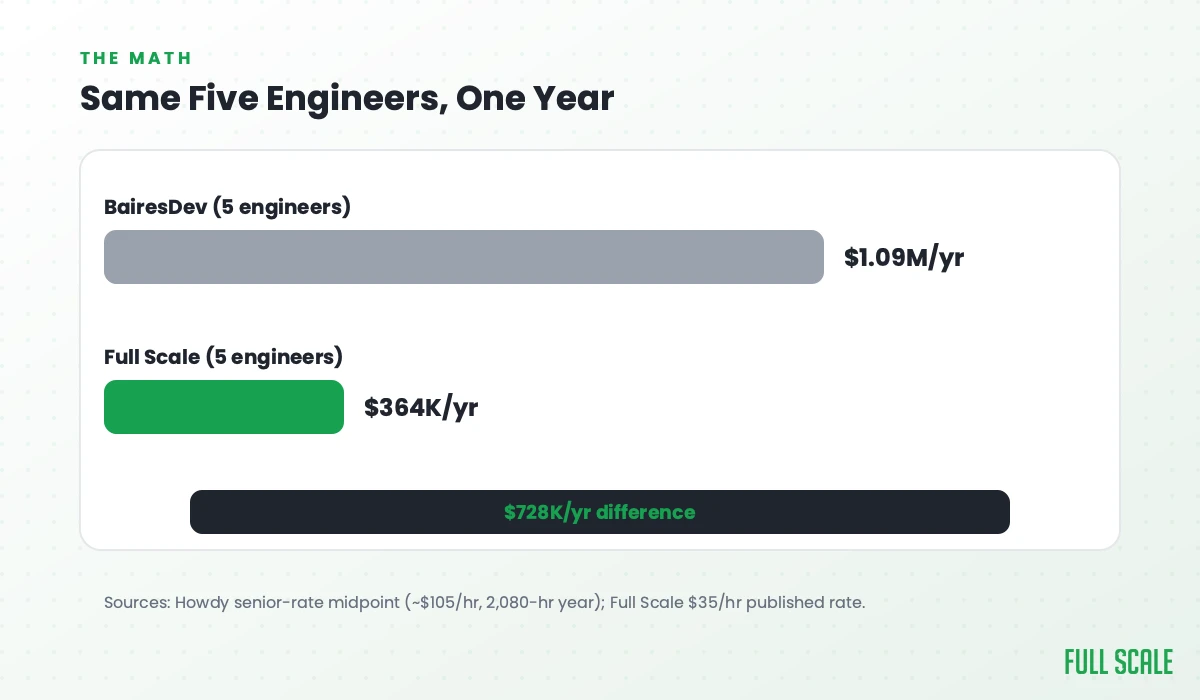 Cost comparison of five senior engineers for one year: BairesDev at $1.09 million versus Full Scale at $364,000
