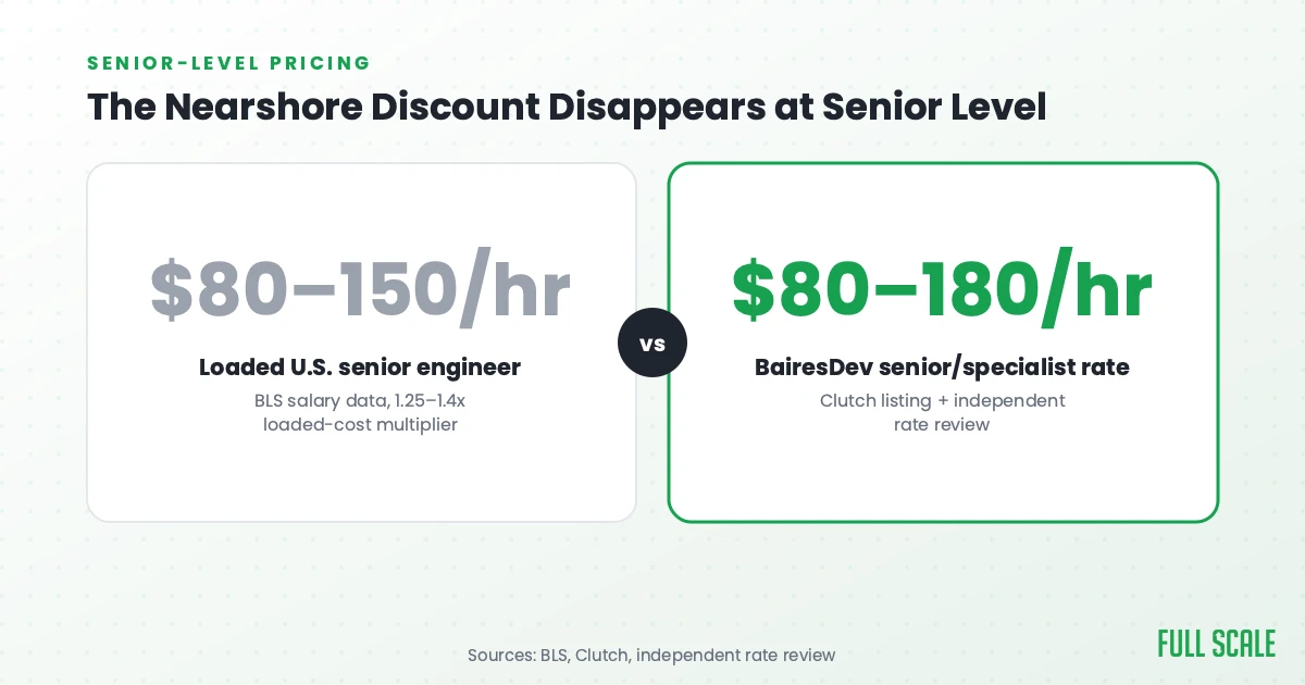 Loaded US senior engineer rate of $80-150 an hour compared to BairesDev's $80-180 an hour senior and specialist rate