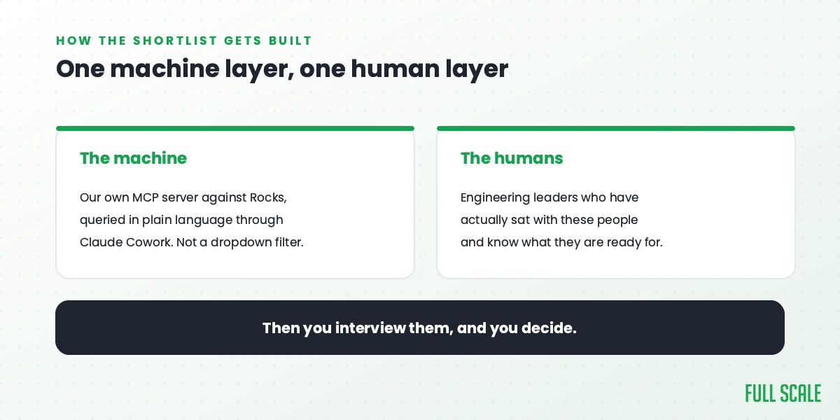 How Full Scale builds a client shortlist: an internal MCP server queried in plain language, plus engineering leaders who have met the available engineers