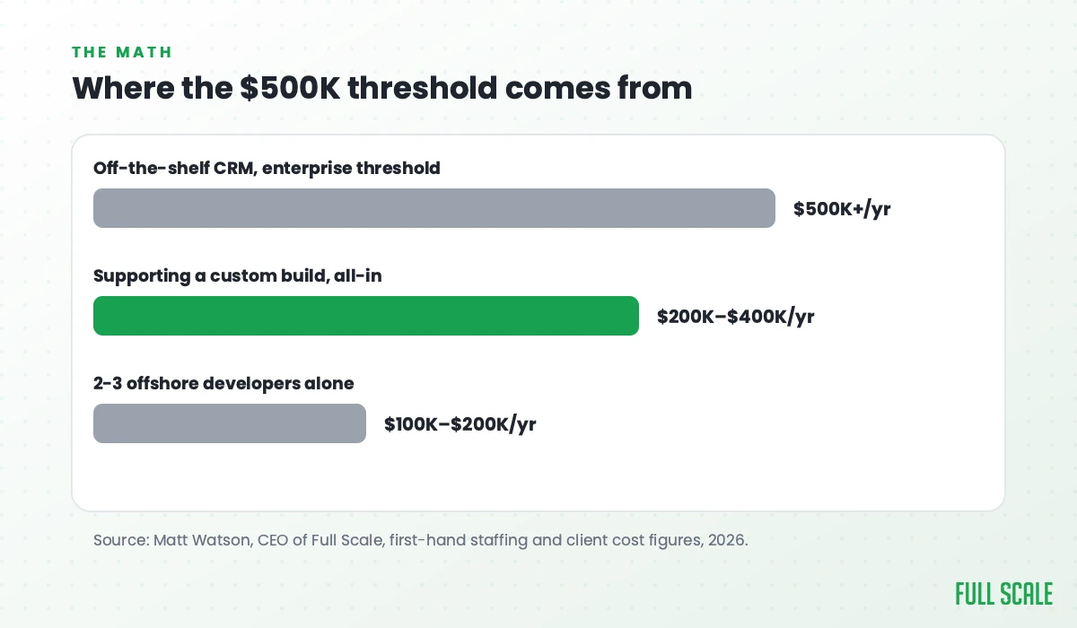 Where the $500K threshold comes from: off-the-shelf CRM at $500K+/year versus supporting a custom build at $200K-$400K/year all-in, versus 2-3 offshore developers alone at $100K-$200K/year