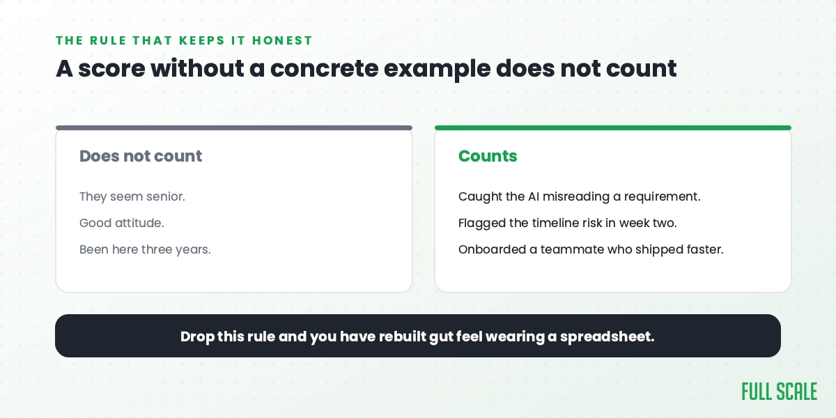 What counts as evidence in a Full Scale leveling review: vague impressions do not count, specific instances like catching an AI misreading a requirement do