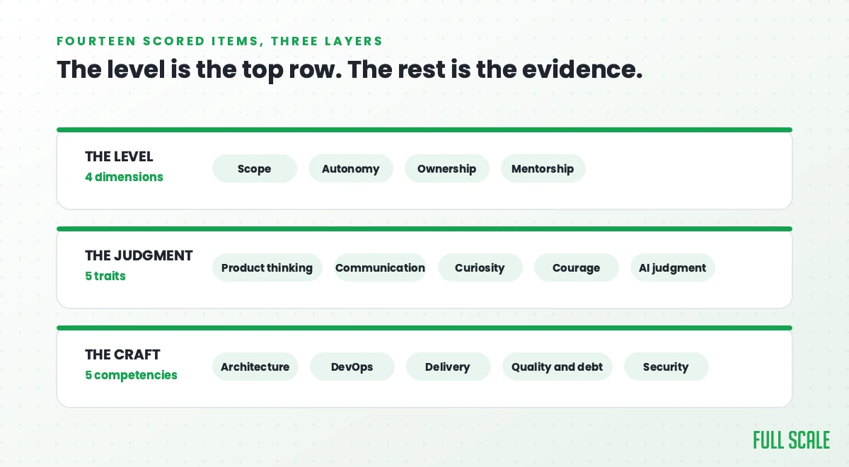 The Full Scale career ladder: fourteen scored items in three layers, four level dimensions plus five judgment traits and five technical competencies