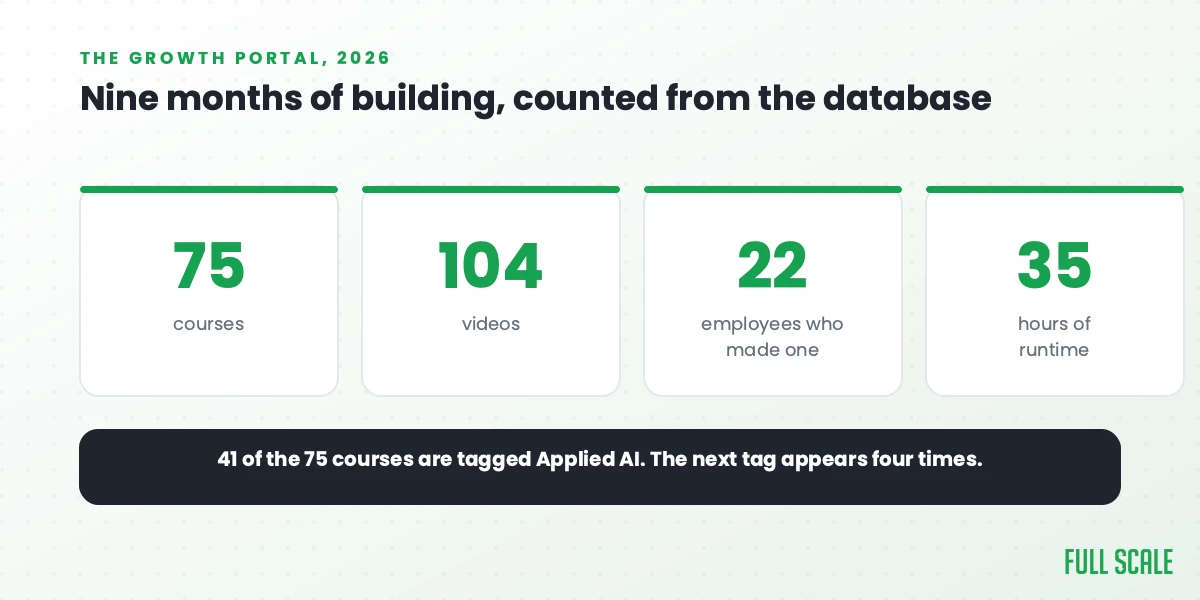 The Full Scale Growth Portal in 2026: 75 courses, 104 videos, 22 employee instructors and 35 hours of runtime, with 41 of the 75 courses tagged Applied AI