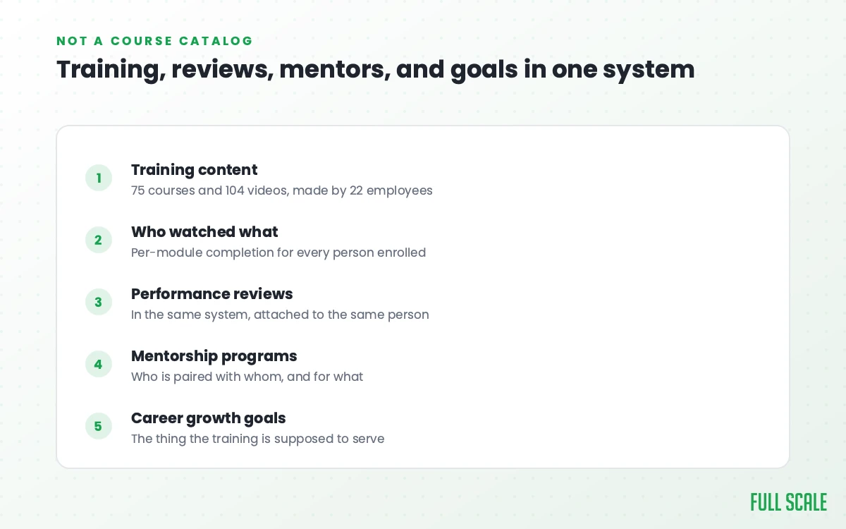 What the Full Scale Growth Portal holds: training content, per-module completion tracking, performance reviews, mentorship programs and career growth goals
