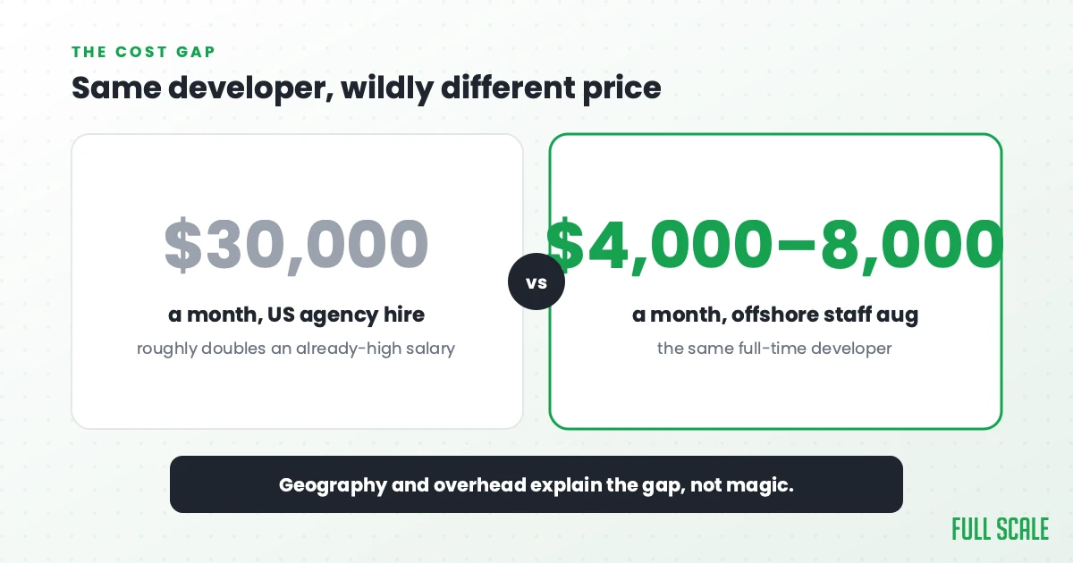 Cost comparison: 30000 dollars per month US agency hire versus 4000 to 8000 dollars per month offshore staff augmentation for the same developer