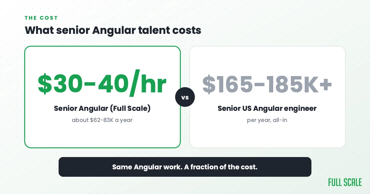 What senior Angular talent costs: Full Scale clients pay $30-40 per hour for senior Angular engineers, about $62-83K a year, versus a senior US Angular engineer at an all-in cost of $165,000 to $185,000 or more a year. Same Angular work, a fraction of the cost.