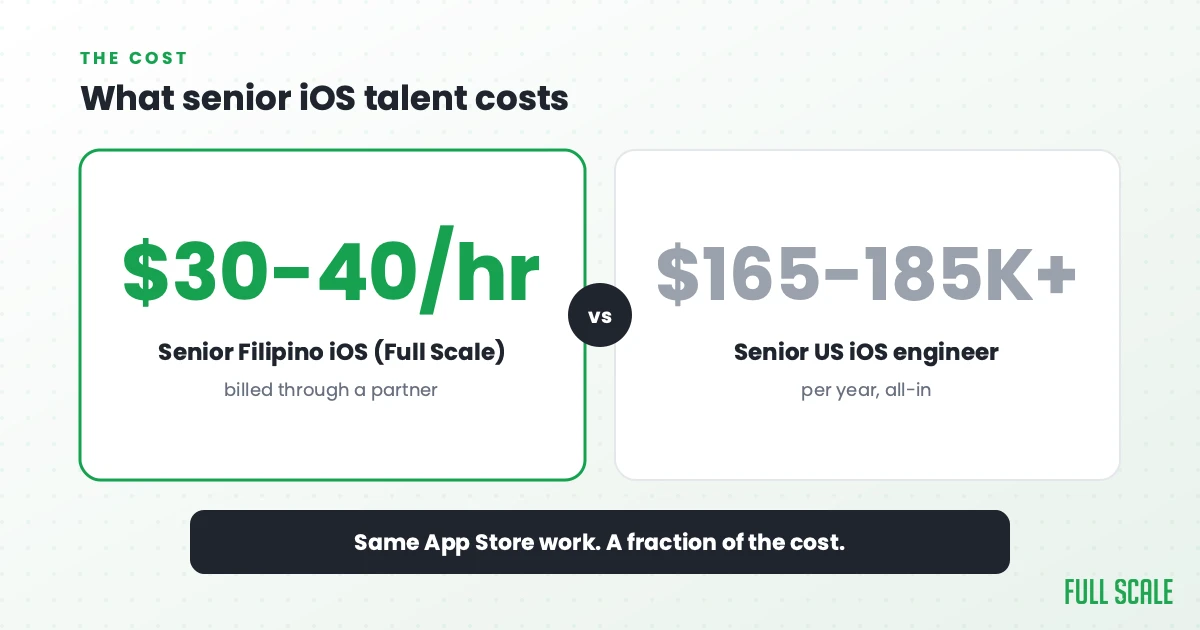 What senior iOS talent costs: Full Scale clients typically pay $30-40 per hour for a senior Filipino iOS engineer through a partner, versus a senior US iOS engineer whose all-in cost runs $165,000 to $185,000 or more a year. Same App Store work, a fraction of the cost.