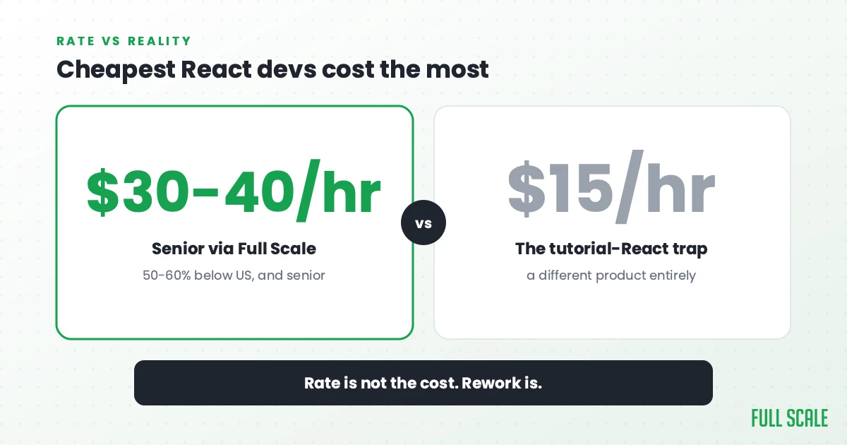 Cheapest React devs cost the most: a senior via Full Scale runs $30-40/hr, 50-60% below the US all-in, versus the $15/hr tutorial-React trap that's a different product entirely. Rate is not the cost; rework is.