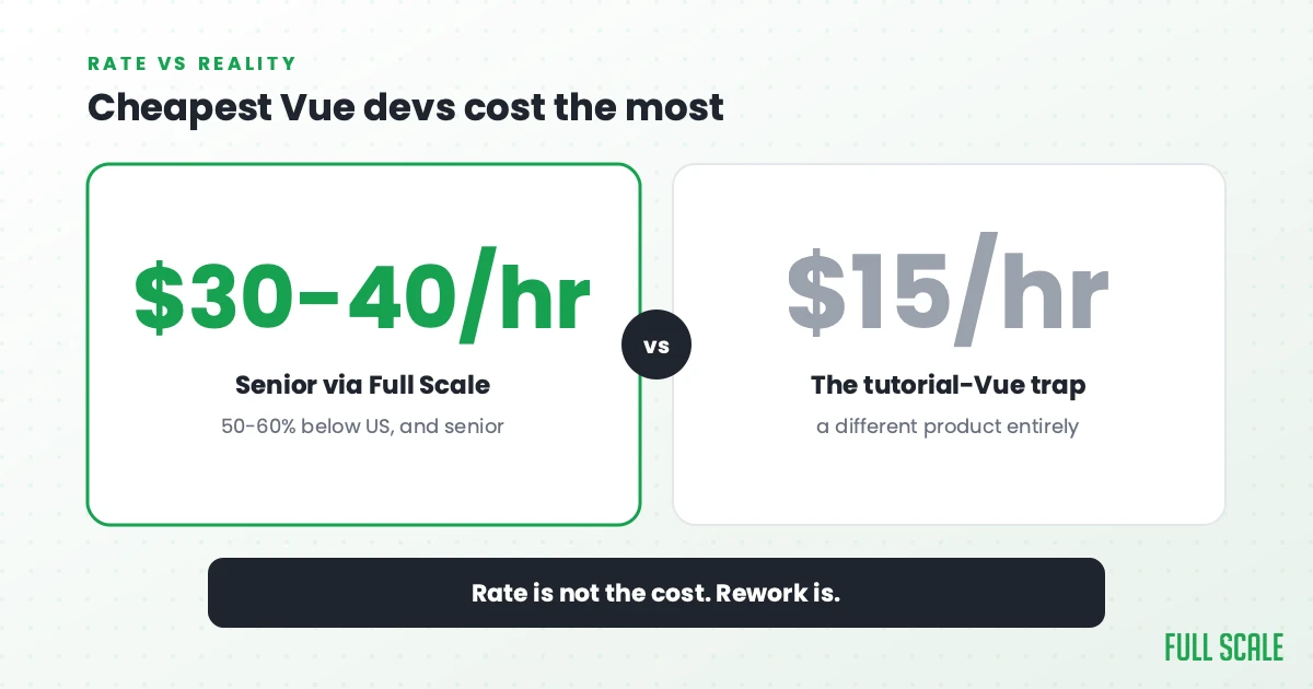 Cheapest Vue devs cost the most: a senior via Full Scale runs $30-40/hr, 50-60% below the US all-in, versus the $15/hr tutorial-Vue trap that's a different product entirely. Rate is not the cost; rework is.