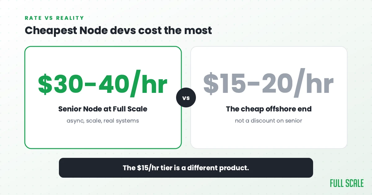 Cheapest Node devs cost the most: senior Node engineers who handle async, scale, and real systems cost $30-40/hour at Full Scale, while the $15-20/hour cheap offshore end isn't a discount on senior, it's a different product.