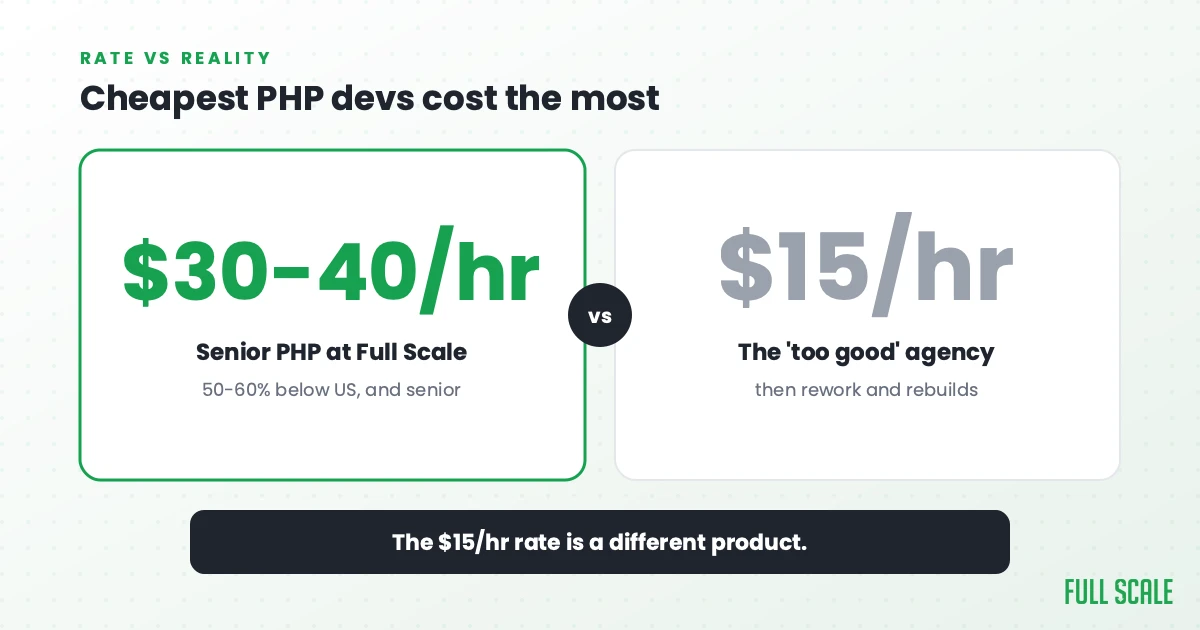 Cheapest PHP devs cost the most: senior offshore PHP developers at real rates, $30-40/hour at Full Scale's model, are still 50-60% below US local development, while the $15/hr 'too good' agency leads to rework and rebuilds. The $15/hr rate is a different product.