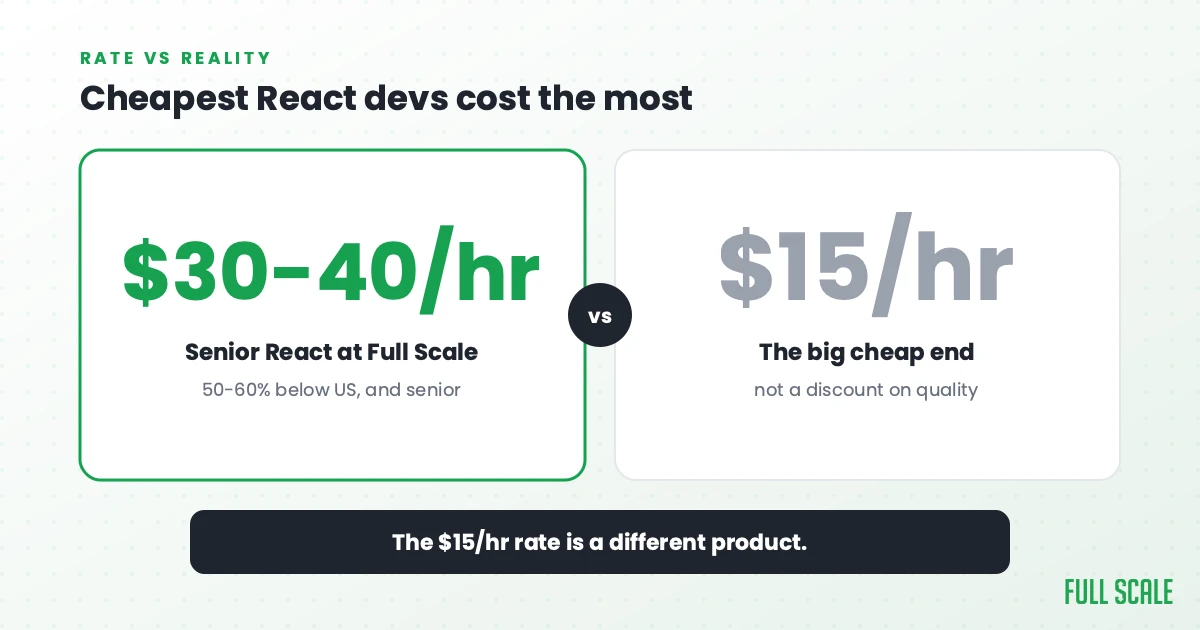 Cheapest React devs cost the most: senior React engineers cost $30-40/hour at Full Scale, still 50-60% below the fully-loaded US equivalent, while the big cheap end at $15/hour isn't a discount on the same product.
