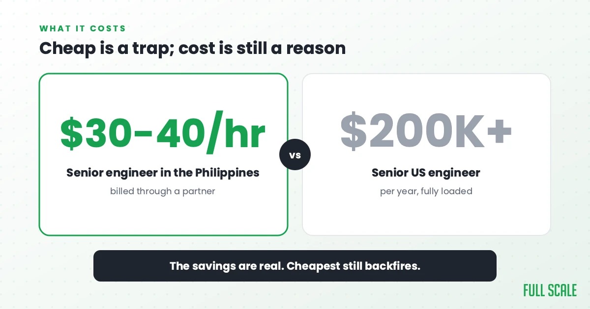 Cheap is a trap, but cost is still a reason: a senior engineer in the Philippines bills $30 to $40 an hour through a partner, versus a senior US engineer at $200,000 or more a year fully loaded. The savings are real, but cheapest still backfires.