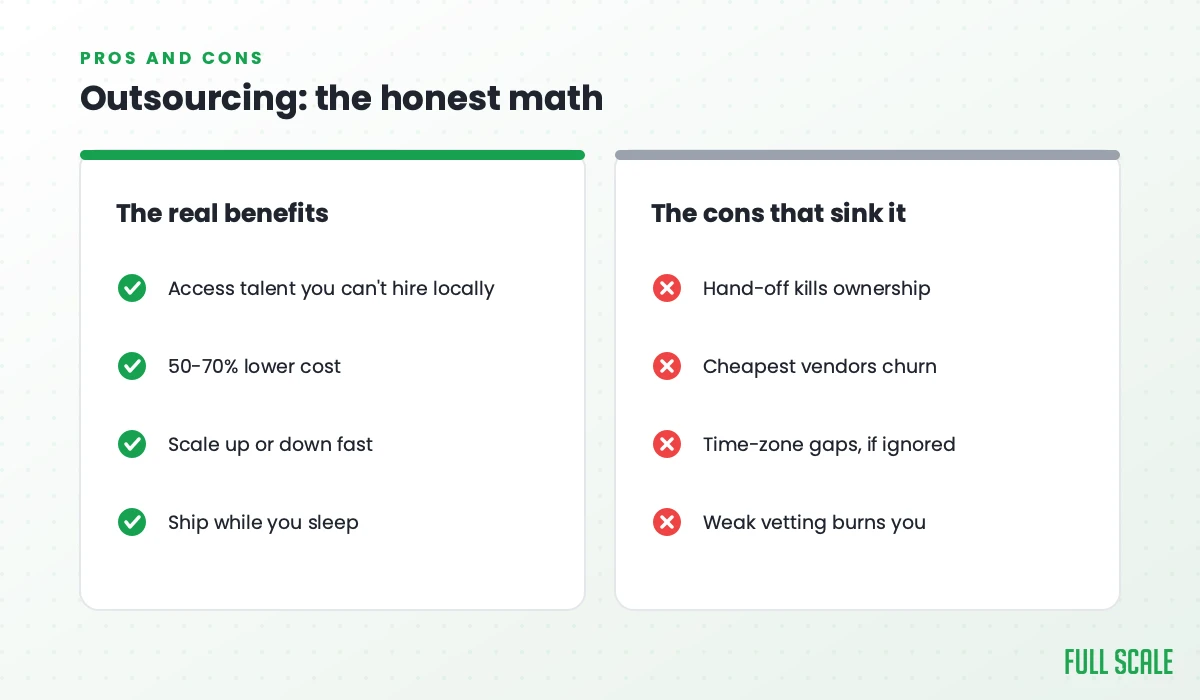 Outsourcing, the honest math: the real benefits are access to talent you can't hire locally, 50-70% lower cost, the ability to scale up or down fast, and shipping while you sleep; the cons that sink it are hand-offs that kill ownership, cheapest vendors that churn, time-zone gaps if ignored, and weak vetting that burns you.