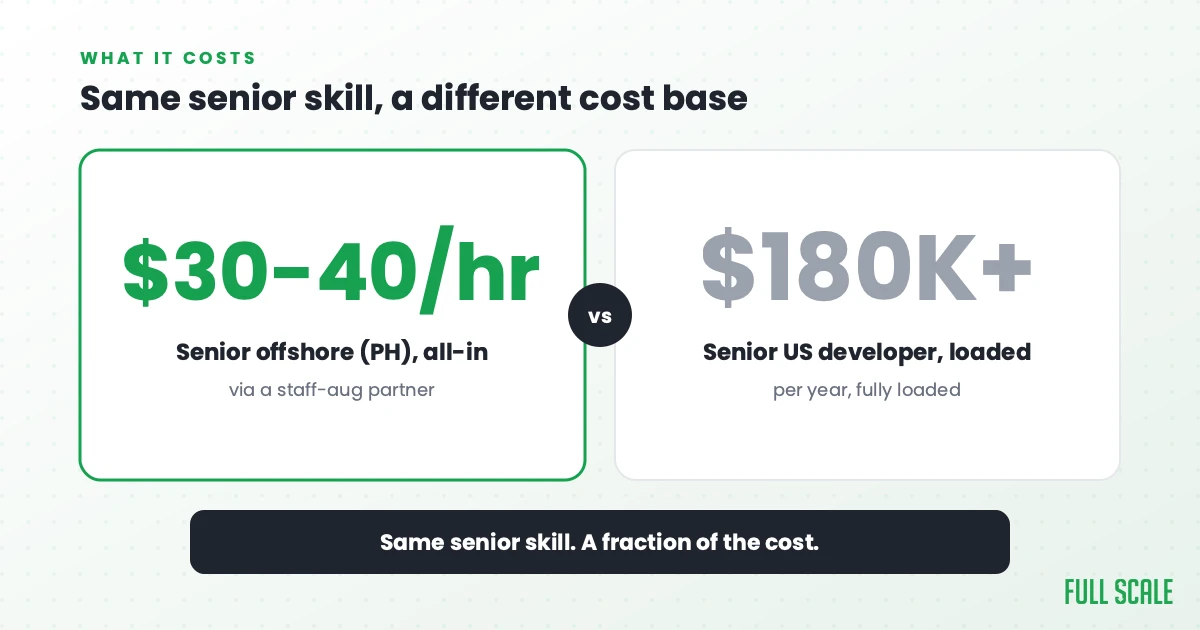 Same senior skill, a different cost base: a senior offshore engineer in the Philippines runs roughly $30 to $40 an hour all-in through a staff-aug partner, versus a senior US developer whose fully loaded cost is $180K or more a year.